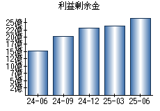 利益剰余金