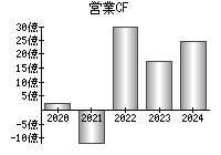 営業活動によるキャッシュフロー