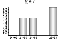 営業活動によるキャッシュフロー