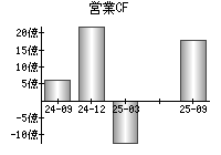 営業活動によるキャッシュフロー