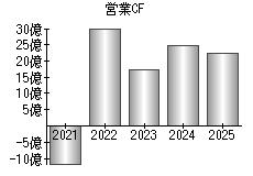 営業活動によるキャッシュフロー