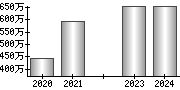 平均年収（単独）