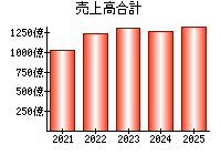 売上高合計