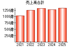 売上高合計