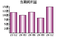当期純利益