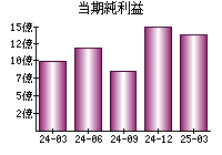 当期純利益
