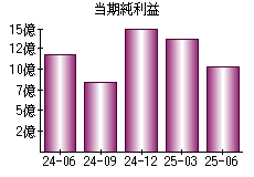 当期純利益