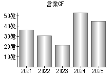 営業活動によるキャッシュフロー