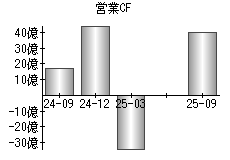 営業活動によるキャッシュフロー