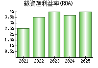 総資産利益率(ROA)