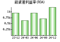 総資産利益率(ROA)