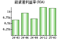 総資産利益率(ROA)
