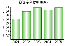 総資産利益率(ROA)