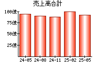 売上高合計
