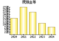 現預金等