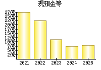 現預金等