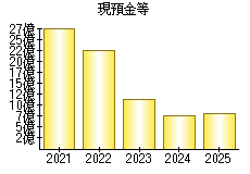現預金等