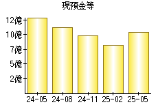 現預金等