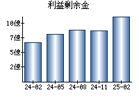 利益剰余金