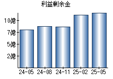 利益剰余金