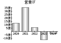 営業活動によるキャッシュフロー