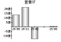 営業活動によるキャッシュフロー