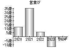 営業活動によるキャッシュフロー