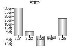 営業活動によるキャッシュフロー