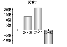 営業活動によるキャッシュフロー
