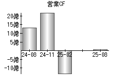 営業活動によるキャッシュフロー