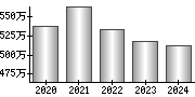 平均年収（単独）