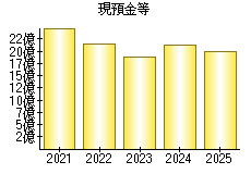 現預金等