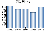 利益剰余金