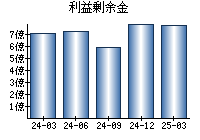 利益剰余金