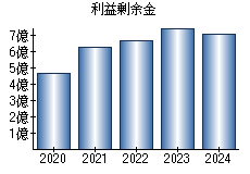 利益剰余金