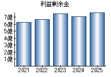 利益剰余金