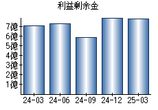 利益剰余金