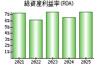 総資産利益率(ROA)
