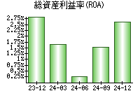 総資産利益率(ROA)