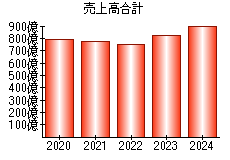 売上高合計