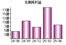 当期純利益