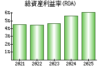総資産利益率(ROA)