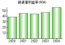総資産利益率(ROA)