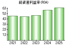 総資産利益率(ROA)