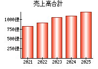 売上高合計
