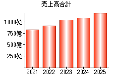 売上高合計
