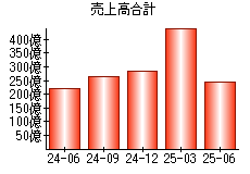 売上高合計
