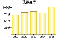 現預金等