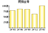 現預金等