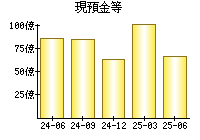 現預金等